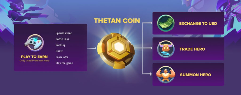 Schéma jak funguje Thetan Coin